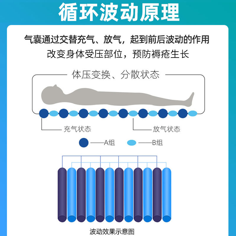 防褥瘡氣床墊哪種好、褥瘡的護(hù)理方法？